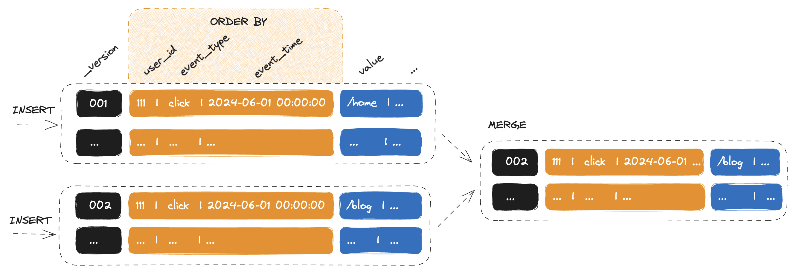 ReplacingMergeTree